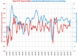 Durable Goods Spending Grows Nearly Twice the Historic Rate in December