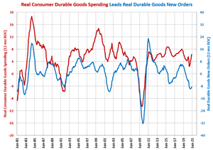 Durable Goods New Orders Increase for First Time in 9 Months
