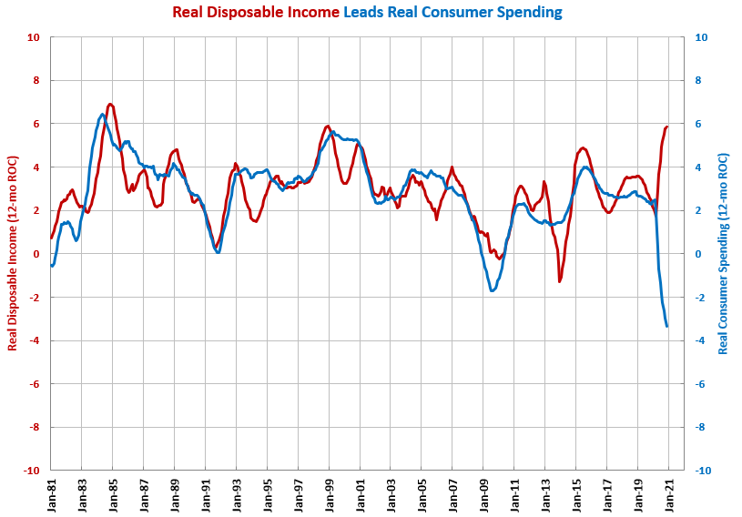 Annual Disposable Income Growth Fastest in 35 Years | Gardner Intelligence