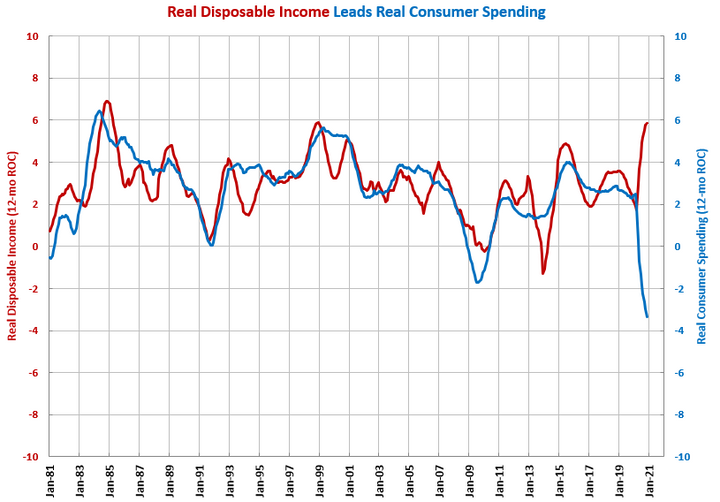 Increase In Disposable Income Annual Disposable Income Growth Fastest in 35 Years | Gardner Intelligence