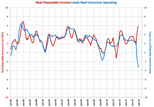 Annual Disposable Income Growth Fastest in 35 Years