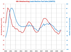 Machine Tool Unit Orders Grow for Third Month