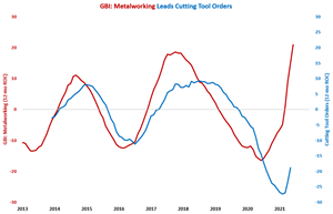 Cutting Tool Orders Grow More Than 20% for Second Month