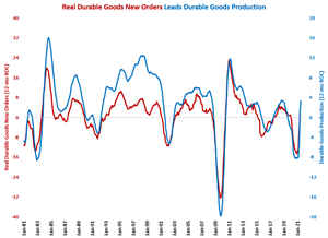 June Durable Goods Production Index Second Highest Since March 2019