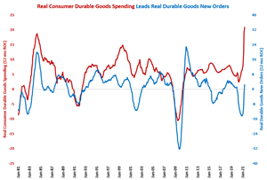 Durable Goods New Orders Grow More Than 30% for Third Month