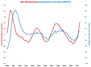 Machine Tool Orders Grow More Than 50% for Second Month