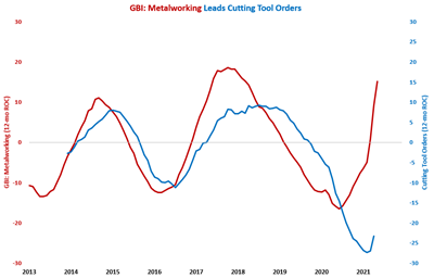 Cutting Tool Orders Grow for First Time Since September 2019
