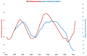 March Cutting Tool Orders Highest in 13 Months