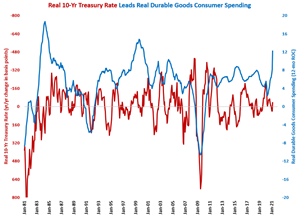 Durable Goods Spending Hits All-Time High in March 2021