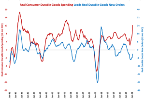 Durable Goods New Orders Most Since March 2018