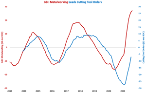 Strong Monthly Growth in Cutting Tool Orders for 5th Month