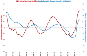 Capacity Utilization Growing Faster Throughout Manufacturing