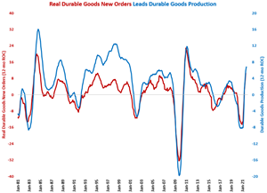 Month-Over-Month Production Growth Slowing