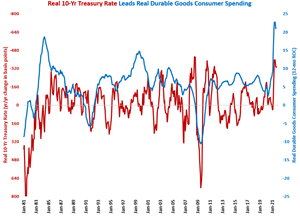 Consumer Durable Goods Spending Growth Slowing