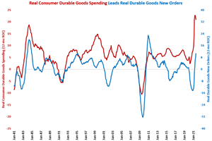 Durable Goods New Orders Continue Strong Growth