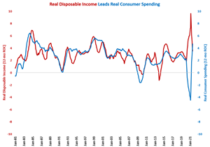 Real Disposable Income Grows 0.2% in August