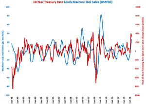 Annual Change in Real 10-Year Treasury Rate Supportive of Capital Equipment Investment