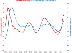 August Continued Strong Growth in Machine Tool Orders