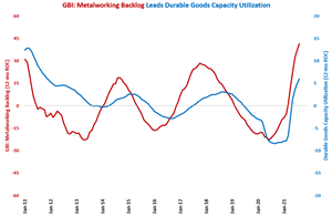 Capacity Utilization Growth Widespread Across Manufacturing