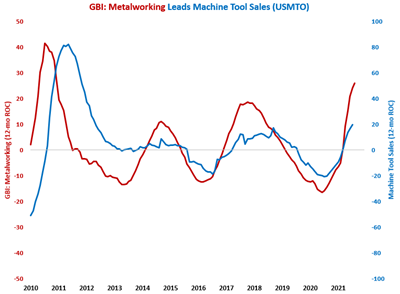 July Points to Another Strong Month for Machine Tool Orders