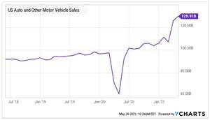 U.S. Auto and Other Motor Vehicle Sales UP 30% from Pre-Pandemic Levels