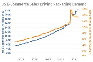 U.S. E-Commerce Sales and New Business Formations in 1H2021 Point to Strong Base Support for Packaging