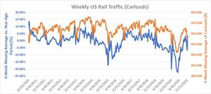 Growing Railcar Units Activity Consistent with Growing Durable Goods Orders