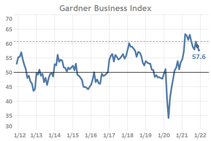 Gardner Business Index Ending December 2021