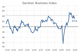 Gardner Business Index - December 2021: 57.6