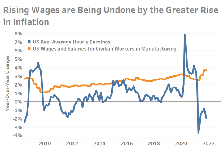 U.S. wages in nominal and inflation-adjusted (real) terms