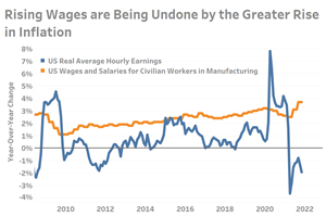 How Are Wages are BOTH Up and Down At the Same Time