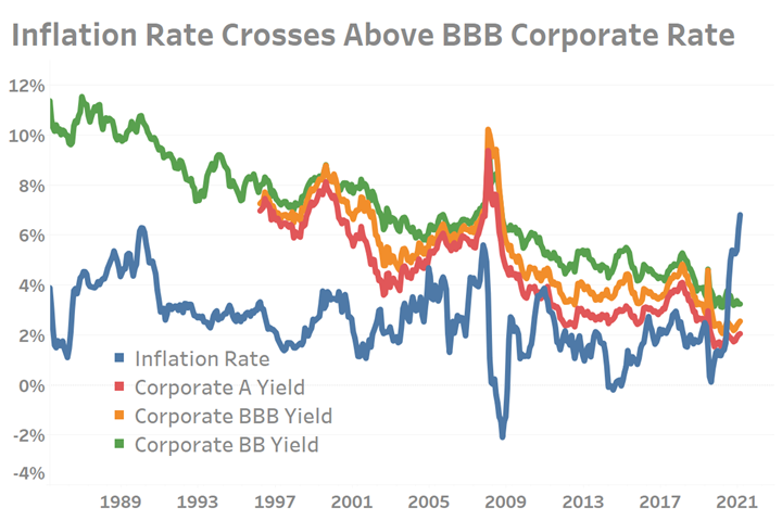 Corporate borrowing costs and the inflation rate