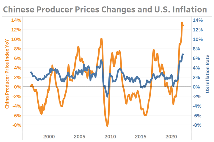 U.S. Inflation Rate and Chinese Producer Price Index