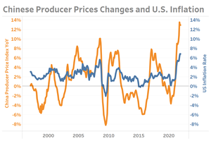 What it Means for the U.S. that Chinese Producer Prices Ended 2021 Over 10% Above Year Ago Levels
