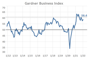 Gardner Business Index - January 2022: 58.4