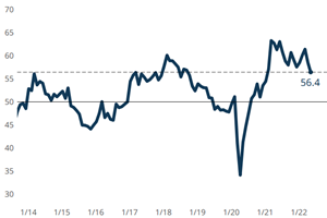 Gardner Business Index: May Reading of 56.4 Indicates Cooling Expansion