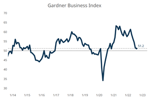 Gardner Business Index - August 2022: 51.2