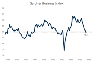Gardner Business Index - September 2022: 49.1
