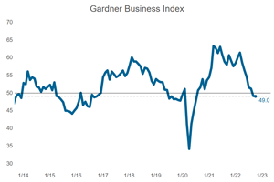 Gardner Business Index - October 2022: 49.0