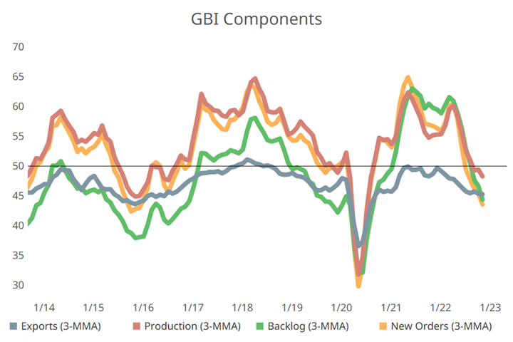 Nine-year trend of GBI components exports, production, backlog, and new orders all ending November 2022 below 50. 