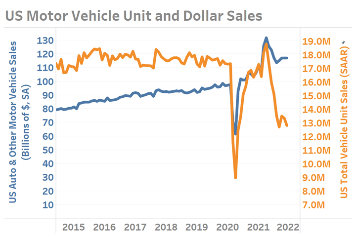 US Motor Vehicle Sales in Units and Dollar Sales