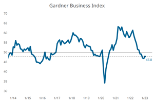 Gardner Business Index - January 2023: 47.8