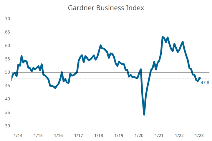 Gardner Business Index closes January at 47.8