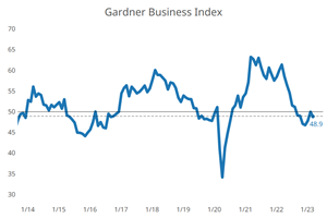 Gardner Business Index - March 2023: 48.9