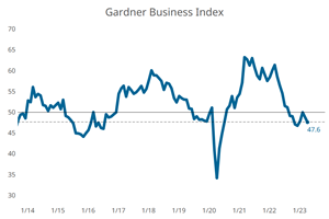 Gardner Business Index - April 2023: 47.6