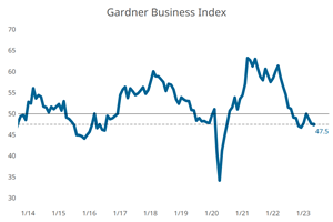 Gardner Business Index - May 2023: 47.5