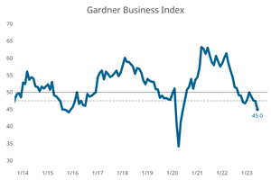 Gardner Business Index - June 2023: 45.0
