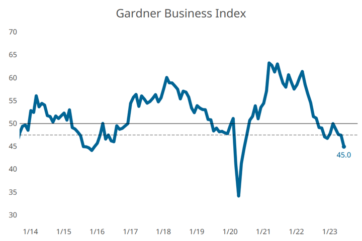 Gardner Business Index closes June at 45.0