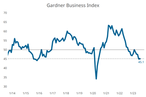 Gardner Business Index  - July 2023: 45.1