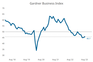 Gardner Business Index - August 2023: 45.7